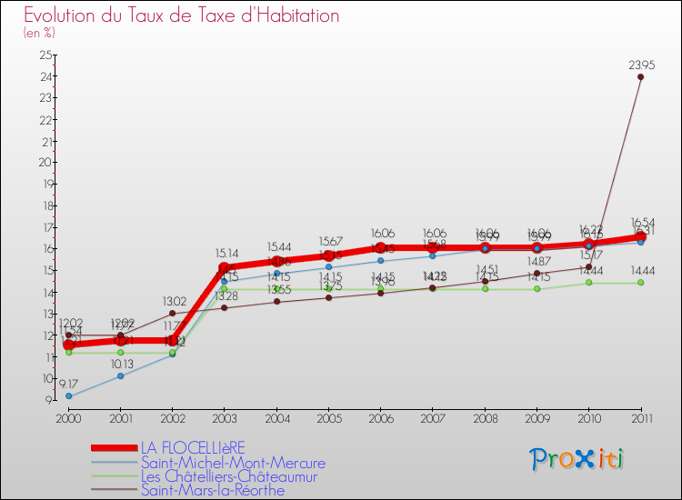 Evolution du taux de la taxe d'habitation pour LA FLOCELLIèRE et les communes proches Comparaison des taux de la taxe d'habitation pour LA FLOCELLIèRE et les communes voisines