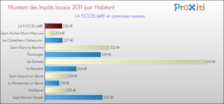 Montant des impôts locaux par Habitant pour LA FLOCELLIèRE et les communes proches Comparaison des impôts locaux par habitant pour LA FLOCELLIèRE et les communes voisines