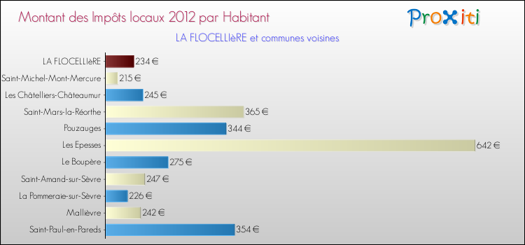 Montant des impôts locaux par Habitant pour LA FLOCELLIèRE et les communes proches Comparaison des impôts locaux par habitant pour LA FLOCELLIèRE et les communes voisines