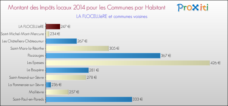 Montant des impôts locaux par Habitant pour LA FLOCELLIèRE et les communes proches en 2014 Comparaison des impôts locaux par habitant pour LA FLOCELLIèRE et les communes voisines en 2014