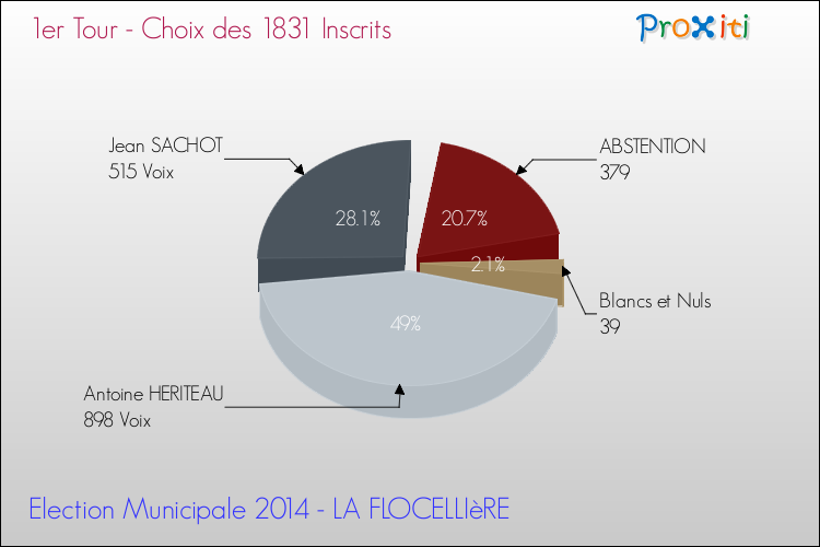 Résultats par rapport aux inscrits au 1er Tour des Elections Municipales 2014 de la commune de LA FLOCELLIèRE Elections Municipales 2014 - Résultats par rapport aux inscrits au 1er Tour pour la commune de LA FLOCELLIèRE