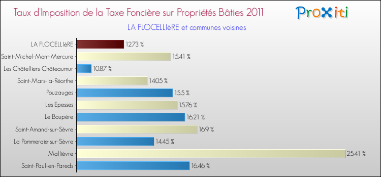 Taux d'imposition de la taxe foncière sur le bati 2011 pour LA FLOCELLIèRE et les communes proches Comparaison des taux d'imposition de la taxe foncière sur le bati 2011 pour LA FLOCELLIèRE et les communes voisines