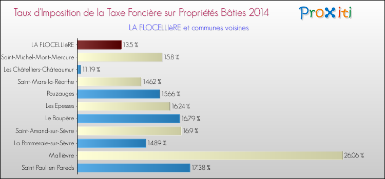 Taux d'imposition de la taxe foncière sur le bati 2014 pour LA FLOCELLIèRE et les communes proches Comparaison des taux d'imposition de la taxe foncière sur le bati 2014 pour LA FLOCELLIèRE et les communes voisines