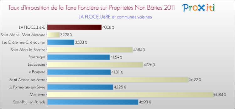 Taux d'imposition de la taxe foncière sur les immeubles et terrains non batis 2011 pour LA FLOCELLIèRE et les communes proches Comparaison des taux d'imposition de la taxe foncière sur les immeubles et terrains non batis 2011 pour LA FLOCELLIèRE et les communes voisines