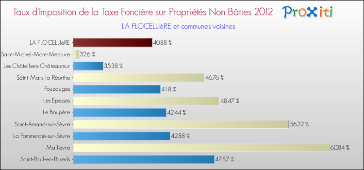 Taux d'imposition de la taxe foncière sur les immeubles et terrains non batis 2012 pour LA FLOCELLIèRE et les communes proches Comparaison des taux d'imposition de la taxe foncière sur les immeubles et terrains non batis 2012 pour LA FLOCELLIèRE et les communes voisines