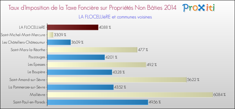 Taux d'imposition de la taxe foncière sur les immeubles et terrains non batis 2014 pour LA FLOCELLIèRE et les communes proches Comparaison des taux d'imposition de la taxe foncière sur les immeubles et terrains non batis 2014 pour LA FLOCELLIèRE et les communes voisines
