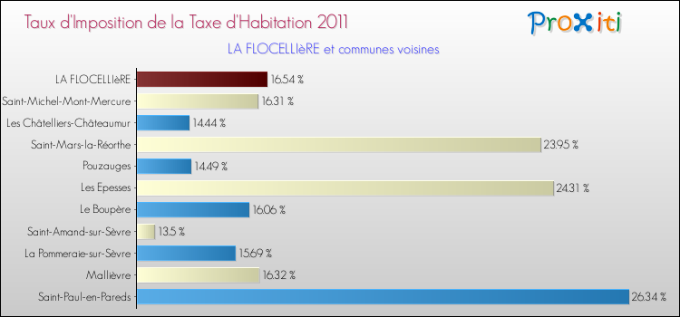 Taux d'imposition de la taxe d'habitation 2011 pour LA FLOCELLIèRE et les communes proches Comparaison des taux d'imposition de la taxe d'habitation 2011 pour LA FLOCELLIèRE et les communes voisines