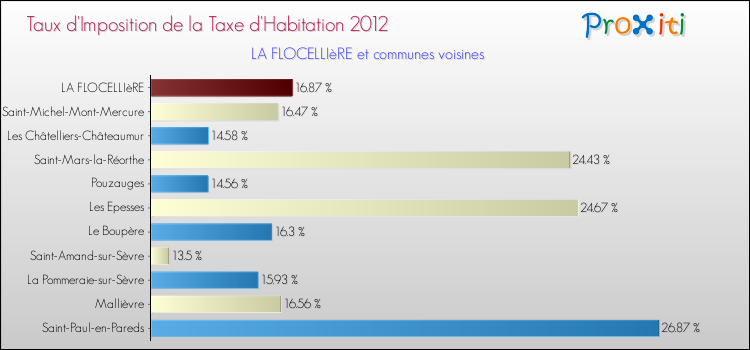 Taux d'imposition de la taxe d'habitation 2012 pour LA FLOCELLIèRE et les communes proches Comparaison des taux d'imposition de la taxe d'habitation 2012 pour LA FLOCELLIèRE et les communes voisines