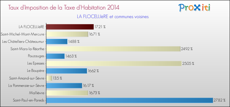 Taux d'imposition de la taxe d'habitation 2014 pour LA FLOCELLIèRE et les communes proches Comparaison des taux d'imposition de la taxe d'habitation 2014 pour LA FLOCELLIèRE et les communes voisines