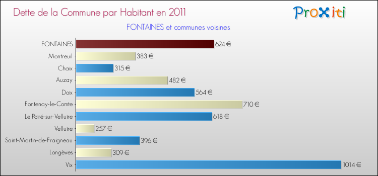 Dette par habitant de la commune en 2011 pour FONTAINES et les communes proches Comparaison de la dette par habitant de la commune en 2011 pour FONTAINES et les communes voisines