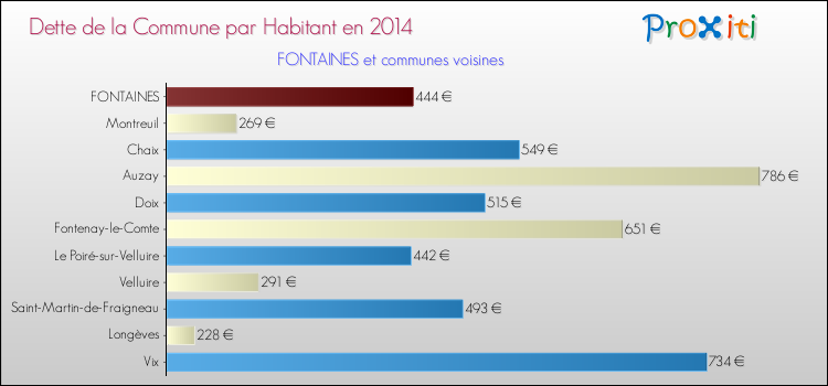 Dette par habitant de la commune en 2014 pour FONTAINES et les communes proches Comparaison de la dette par habitant de la commune en 2014 pour FONTAINES et les communes voisines
