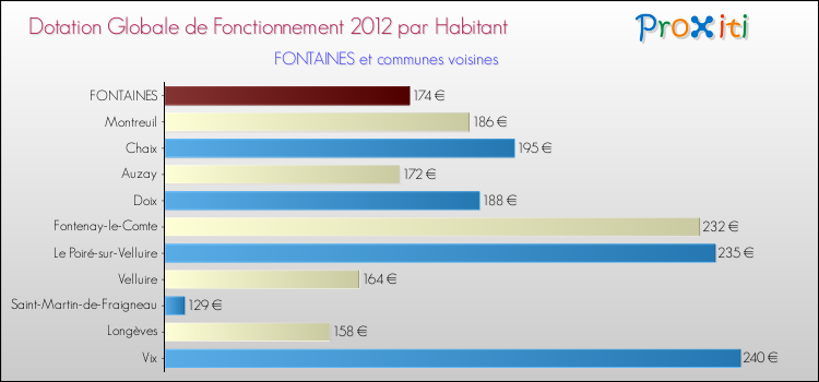 Montant des dotations globales de fonctionnement DGF par Habitant pour FONTAINES et les communes proches Comparaison des des dotations globales de fonctionnement DGF par habitant pour FONTAINES et les communes voisines