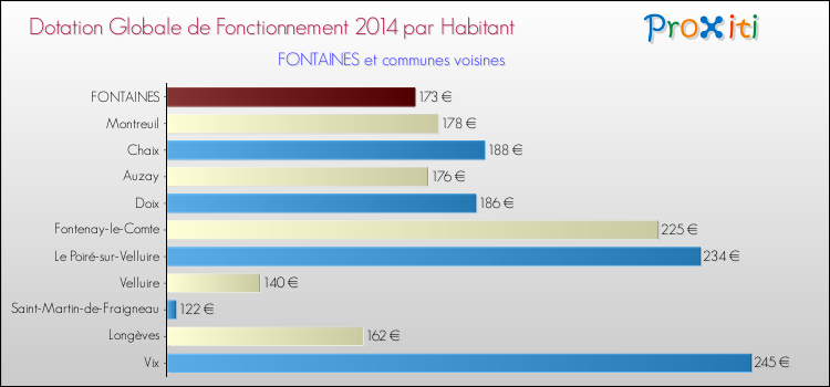 Montant des dotations globales de fonctionnement DGF par Habitant pour FONTAINES et les communes proches en 2014. Comparaison des des dotations globales de fonctionnement DGF par habitant pour FONTAINES et les communes voisines en 2014.