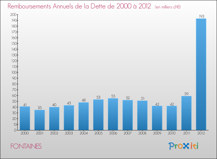 Evolution de l'annuité de la dette pour la commune de FONTAINES de 2000 à 2012 Annuités de la dette pour FONTAINES de 2000 à 2012