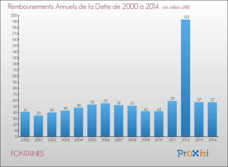 Evolution de l'annuité de la dette pour la commune de FONTAINES de 2000 à 2014 Annuités de la dette pour FONTAINES de 2000 à 2014