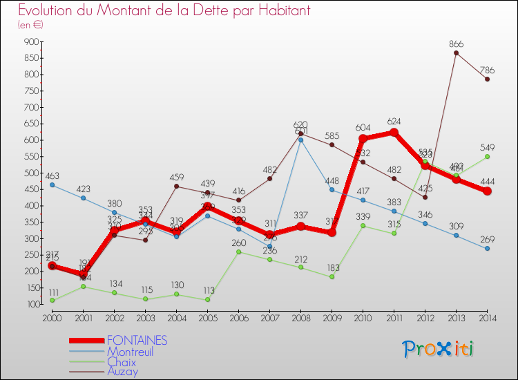 Evolution de la dette par habitant pour la commune de FONTAINES et les communes proches de 2000 à 2014 Comparaison de la dette par habitant pour FONTAINES et les communes voisines de 2000 à 2014