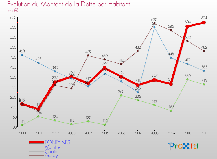 Evolution de la dette par habitant pour la commune de FONTAINES et les communes proches Comparaison de la dette par habitant pour FONTAINES et les communes voisines