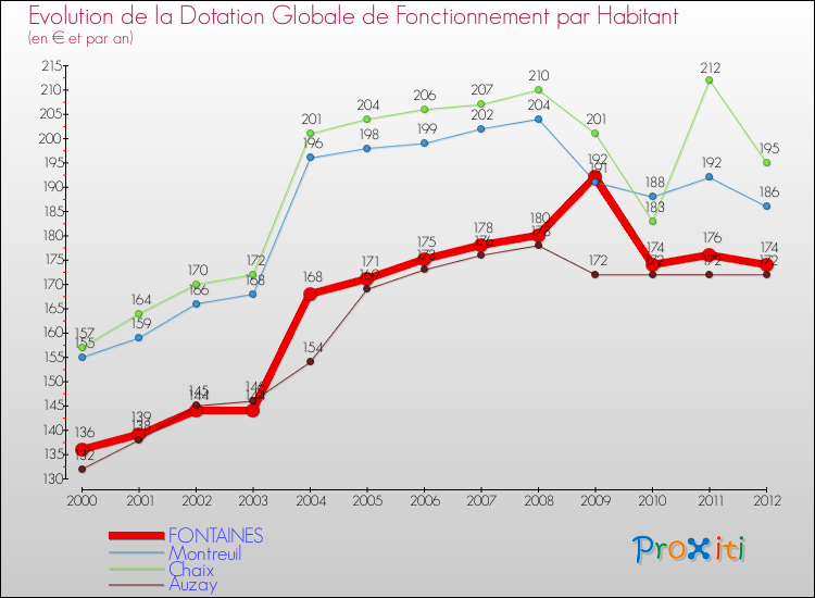 Evolution et montant de la dotation globale de fonctionnement par Habitant pour FONTAINES et les communes proches Comparaison des dotations globales de fonctionnement par habitant pour FONTAINES et les communes voisines