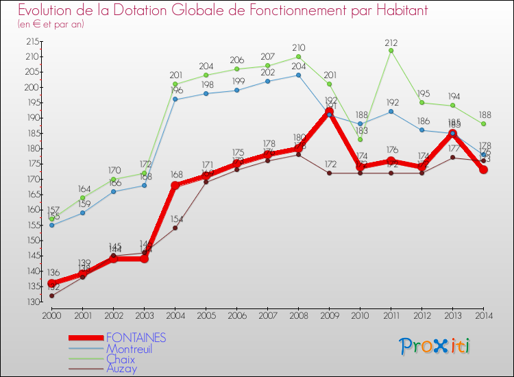 Evolution et montant de la dotation globale de fonctionnement par Habitant pour FONTAINES et les communes proches de 2000 à 2014. Comparaison des dotations globales de fonctionnement par habitant pour FONTAINES et les communes voisines de 2000 à 2014.