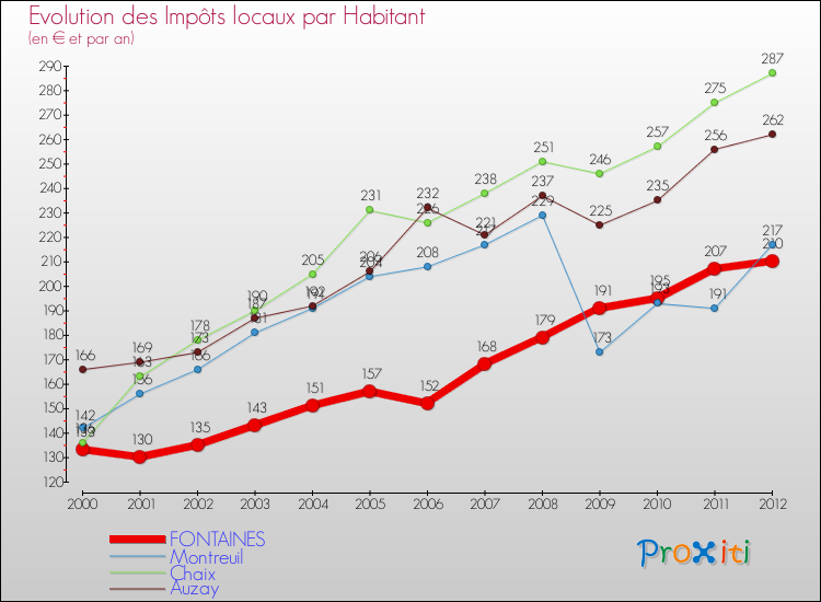 Evolution et montant des impôts locaux par Habitant pour FONTAINES et les communes proches Comparaison des impôts locaux par habitant pour FONTAINES et les communes voisines
