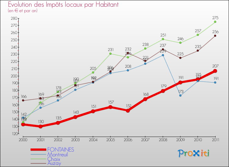 Evolution et montant des impôts locaux par Habitant pour FONTAINES et les communes proches Comparaison des impôts locaux par habitant pour FONTAINES et les communes voisines