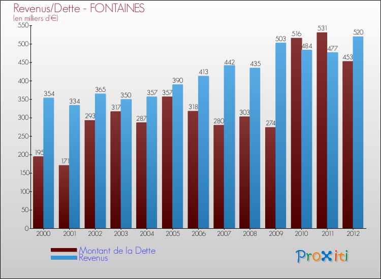 Evolution comparée de la dette et des revenus pour la commune de FONTAINES de 2000 à 2012 Comparaison de la dette et des revenus pour FONTAINES de 2000 à 2012