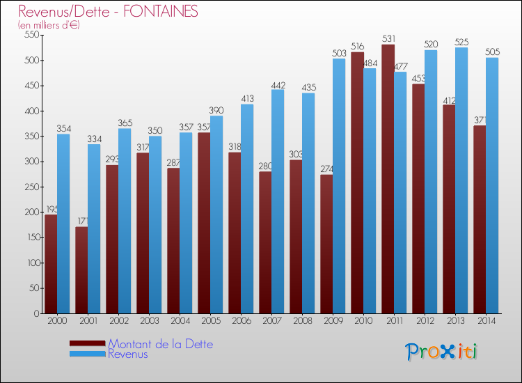 Evolution comparée de la dette et des revenus pour la commune de FONTAINES de 2000 à 2014 Comparaison de la dette et des revenus pour FONTAINES de 2000 à 2014