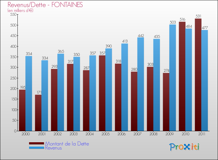 Evolution comparée de la dette et des revenus pour la commune de FONTAINES de 2000 à 2011 Comparaison de la dette et des revenus pour FONTAINES de 2000 à 2011