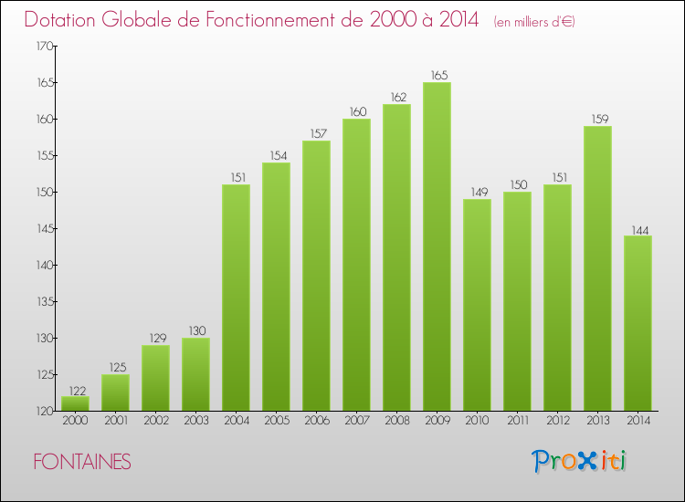 Evolution du montant de la Dotation Globale de Fonctionnement pour la commune de FONTAINES de 2000 à 2014 Evolution du montant de la Dotation Globale de Fonctionnement pour FONTAINES de 2000 à 2014