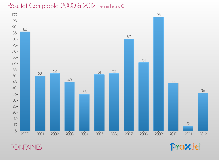 Evolution du résultat comptable pour la commune de FONTAINES de 2000 à 2012 Evolution du résultat comptable pour FONTAINES de 2000 à 2012