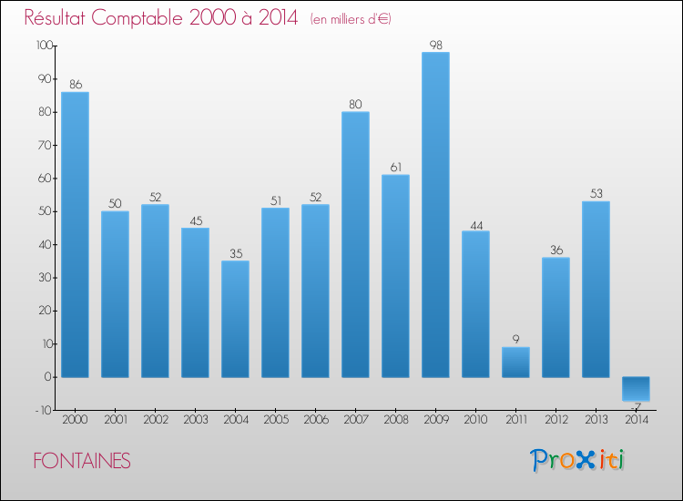 Evolution du résultat comptable pour la commune de FONTAINES de 2000 à 2014 Evolution du résultat comptable pour FONTAINES de 2000 à 2014