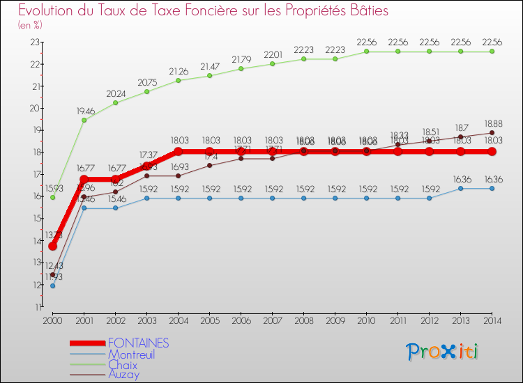 Evolution du taux de la taxe foncière sur le bati pour FONTAINES et les communes proches de 2000 à 2014 Comparaison des taux de taxe foncière sur le bati pour FONTAINES et les communes voisines de 2000 à 2014