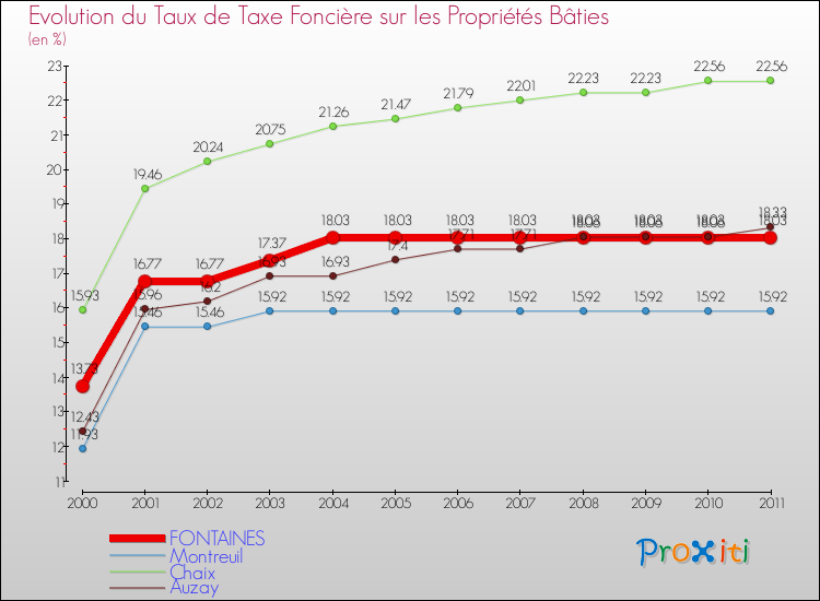 Evolution du taux de la taxe foncière sur le bati pour FONTAINES et les communes proches Comparaison des taux de taxe foncière sur le bati pour FONTAINES et les communes voisines