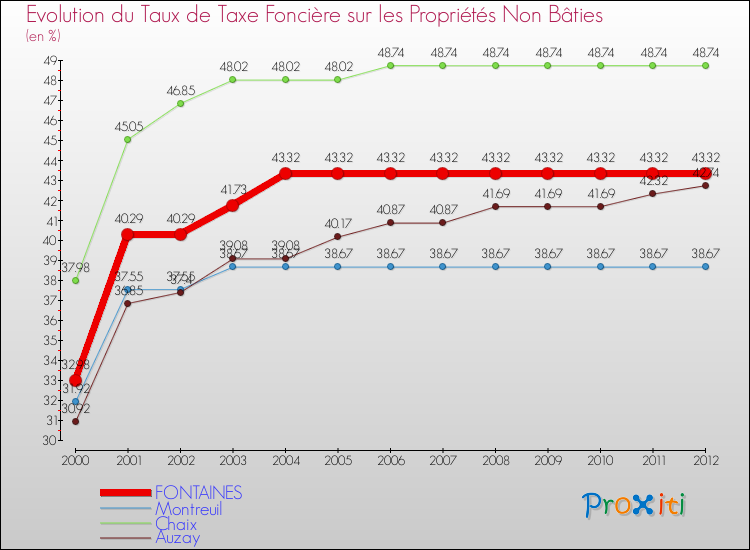 Evolution du taux de la taxe foncière sur les immeubles et terrains non batis pour FONTAINES et les communes proches de 2000 à 2012 Comparaison des taux de la taxe foncière sur les immeubles et terrains non batis pour FONTAINES et les communes voisines de 2000 à 2012