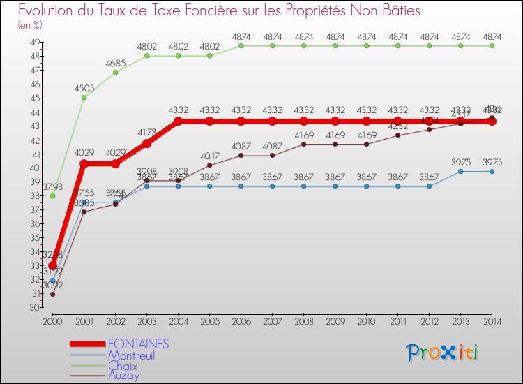Evolution du taux de la taxe foncière sur les immeubles et terrains non batis pour FONTAINES et les communes proches de 2000 à 2014 Comparaison des taux de la taxe foncière sur les immeubles et terrains non batis pour FONTAINES et les communes voisines de 2000 à 2014