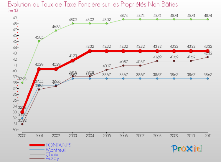 Evolution du taux de la taxe foncière sur les immeubles et terrains non batis pour FONTAINES et les communes proches Comparaison des taux de la taxe foncière sur les immeubles et terrains non batis pour FONTAINES et les communes voisines