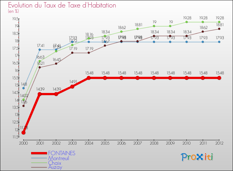 Evolution du taux de la taxe d'habitation pour FONTAINES et les communes proches Comparaison des taux de la taxe d'habitation pour FONTAINES et les communes voisines