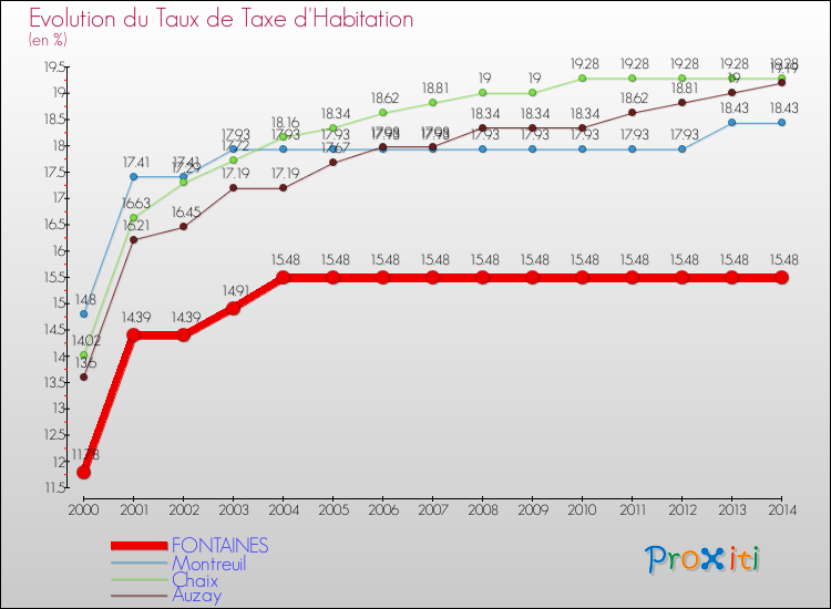 Evolution du taux de la taxe d'habitation pour FONTAINES et les communes proches de 2000 à 2014 Comparaison des taux de la taxe d'habitation pour FONTAINES et les communes voisines de 2000 à 2014