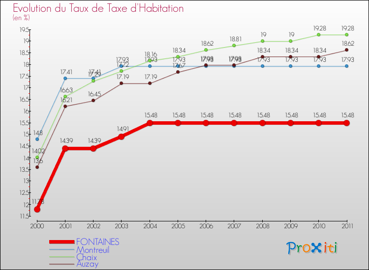 Evolution du taux de la taxe d'habitation pour FONTAINES et les communes proches Comparaison des taux de la taxe d'habitation pour FONTAINES et les communes voisines