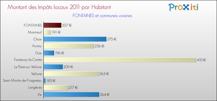 Montant des impôts locaux par Habitant pour FONTAINES et les communes proches Comparaison des impôts locaux par habitant pour FONTAINES et les communes voisines