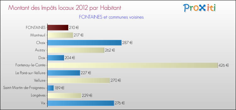 Montant des impôts locaux par Habitant pour FONTAINES et les communes proches Comparaison des impôts locaux par habitant pour FONTAINES et les communes voisines