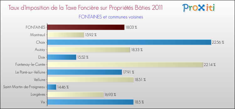 Taux d'imposition de la taxe foncière sur le bati 2011 pour FONTAINES et les communes proches Comparaison des taux d'imposition de la taxe foncière sur le bati 2011 pour FONTAINES et les communes voisines
