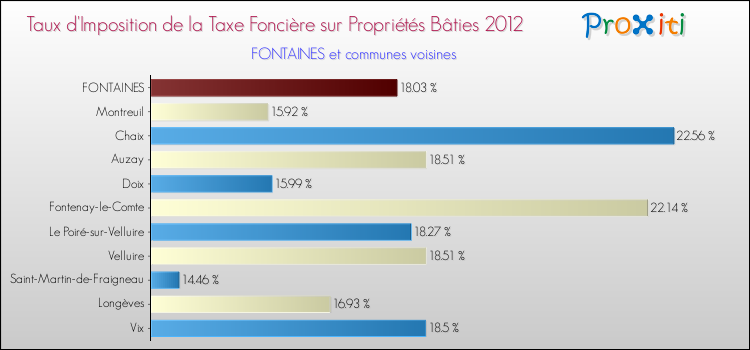 Taux d'imposition de la taxe foncière sur le bati 2012 pour FONTAINES et les communes proches Comparaison des taux d'imposition de la taxe foncière sur le bati 2012 pour FONTAINES et les communes voisines