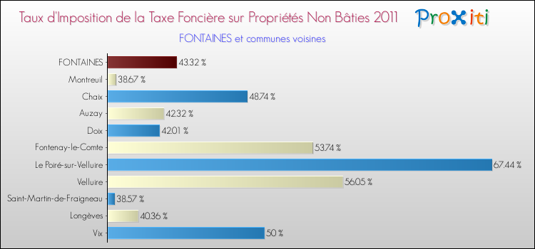 Taux d'imposition de la taxe foncière sur les immeubles et terrains non batis 2011 pour FONTAINES et les communes proches Comparaison des taux d'imposition de la taxe foncière sur les immeubles et terrains non batis 2011 pour FONTAINES et les communes voisines