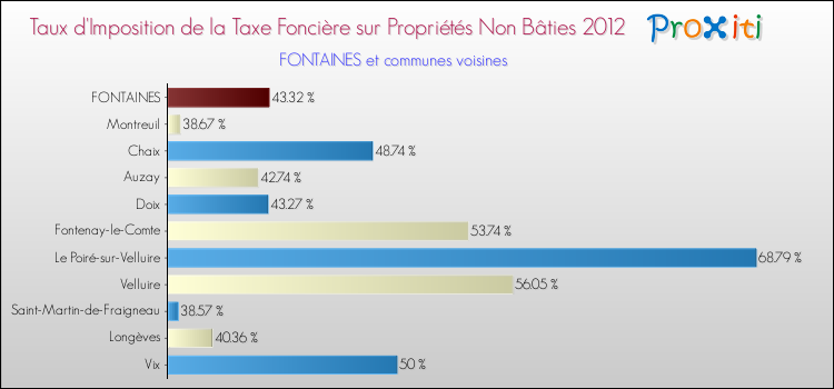 Taux d'imposition de la taxe foncière sur les immeubles et terrains non batis 2012 pour FONTAINES et les communes proches Comparaison des taux d'imposition de la taxe foncière sur les immeubles et terrains non batis 2012 pour FONTAINES et les communes voisines