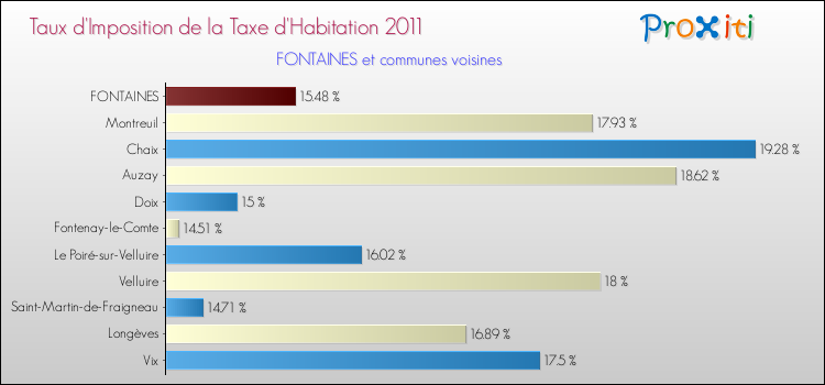 Taux d'imposition de la taxe d'habitation 2011 pour FONTAINES et les communes proches Comparaison des taux d'imposition de la taxe d'habitation 2011 pour FONTAINES et les communes voisines