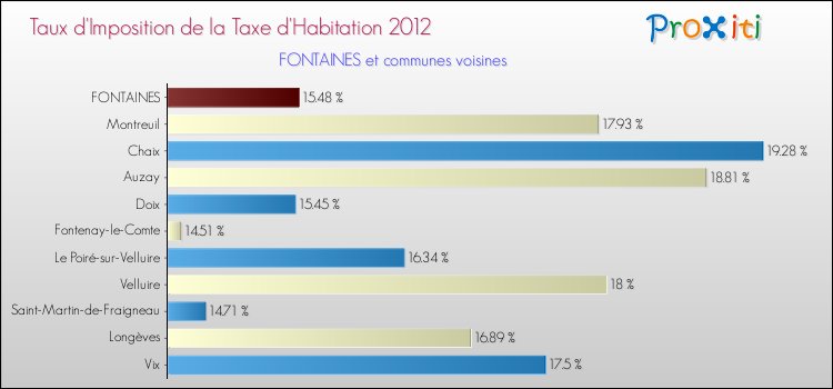 Taux d'imposition de la taxe d'habitation 2012 pour FONTAINES et les communes proches Comparaison des taux d'imposition de la taxe d'habitation 2012 pour FONTAINES et les communes voisines