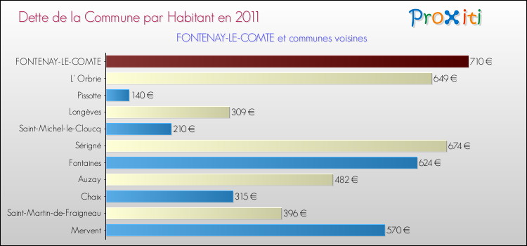 Dette par habitant de la commune en 2011 pour FONTENAY-LE-COMTE et les communes proches Comparaison de la dette par habitant de la commune en 2011 pour FONTENAY-LE-COMTE et les communes voisines