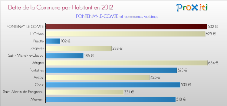 Dette par habitant de la commune en 2012 pour FONTENAY-LE-COMTE et les communes proches Comparaison de la dette par habitant de la commune en 2012 pour FONTENAY-LE-COMTE et les communes voisines