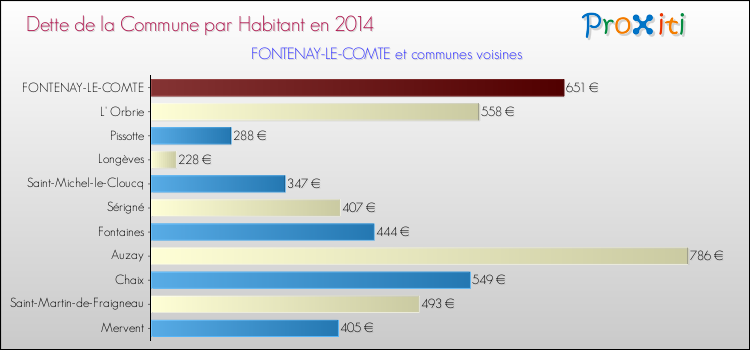 Dette par habitant de la commune en 2014 pour FONTENAY-LE-COMTE et les communes proches Comparaison de la dette par habitant de la commune en 2014 pour FONTENAY-LE-COMTE et les communes voisines